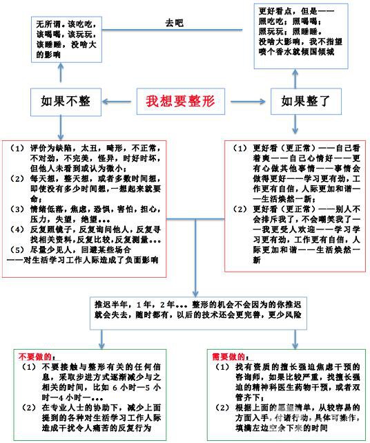 到底該不該整容？整容決策分析大全