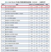 四川華西口腔醫(yī)院全國介紹第幾？和北京大學(xué)口腔醫(yī)院信息介紹？
